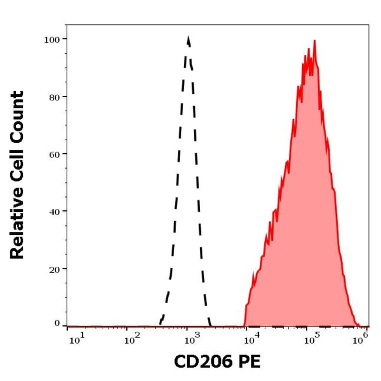 Flow Cytometry - Anti-Mannose Receptor Antibody [15-2] (PE) (A85834)
