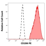 Flow Cytometry - Anti-Mannose Receptor Antibody [15-2] (PE) (A85834)