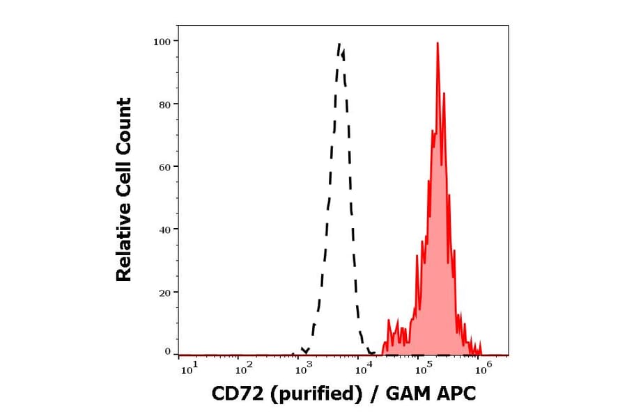 Flow Cytometry - Anti-CD72 Antibody [3F3] (A85835)