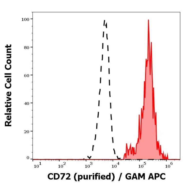 Flow Cytometry - Anti-CD72 Antibody [3F3] (A85835)