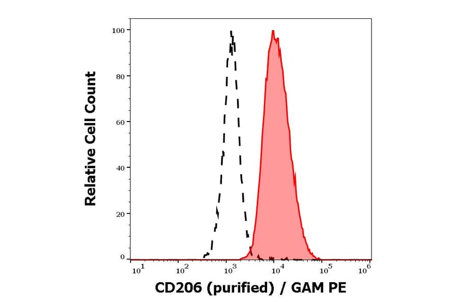 Flow Cytometry - Anti-Mannose Receptor Antibody [15-2] (A85836)
