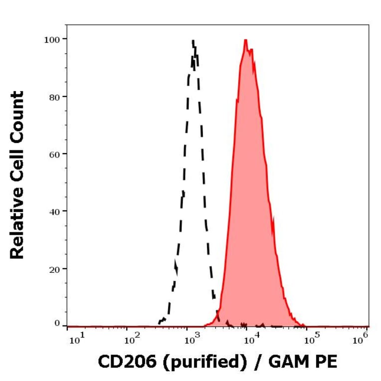 Flow Cytometry - Anti-Mannose Receptor Antibody [15-2] (A85836)