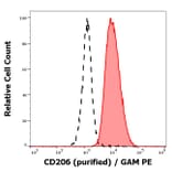 Flow Cytometry - Anti-Mannose Receptor Antibody [15-2] (A85836)