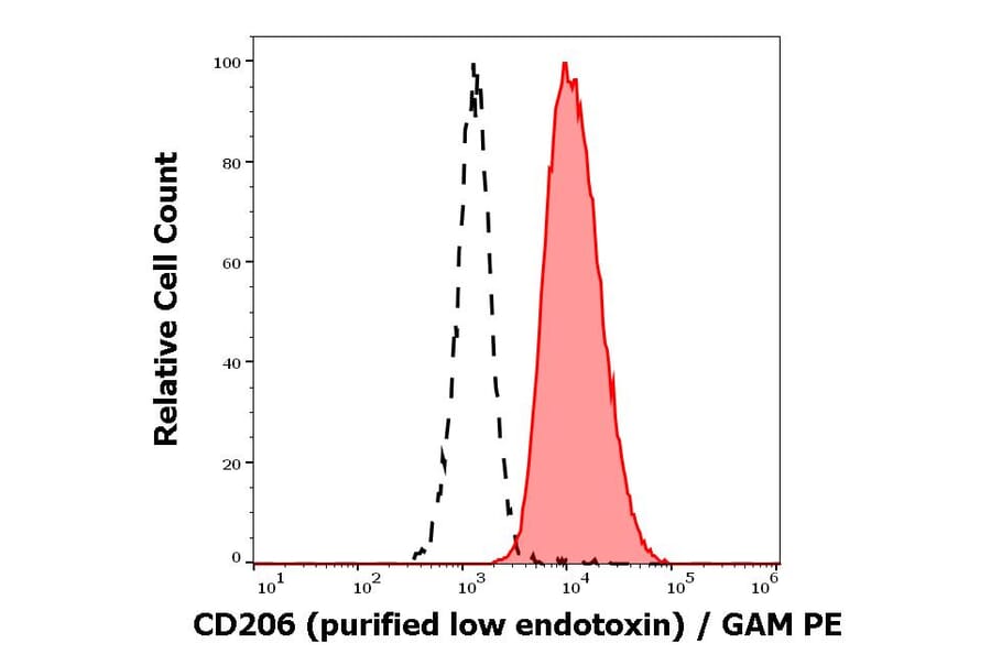 Flow Cytometry - Anti-Mannose Receptor Antibody [15-2] - Low endotoxin, Azide free (A85837)