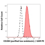 Flow Cytometry - Anti-Mannose Receptor Antibody [15-2] - Low endotoxin, Azide free (A85837)