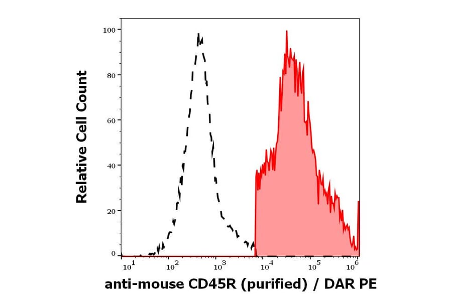 Flow Cytometry - Anti-CD45R Antibody [RA3-6B2] (A85838)