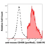 Flow Cytometry - Anti-CD45R Antibody [RA3-6B2] (A85838)
