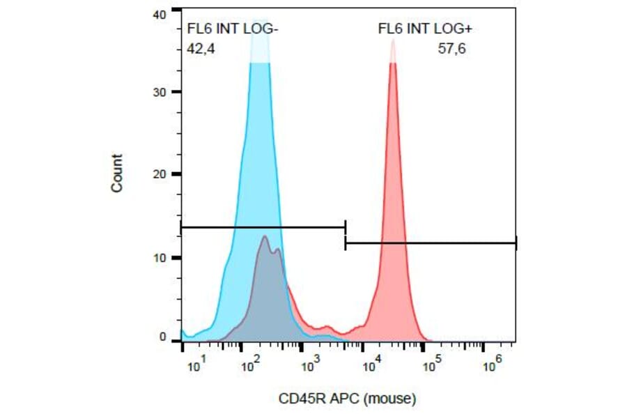 Flow Cytometry - Anti-CD45R Antibody [RA3-6B2] (APC) (A85834) - Antibodies.com