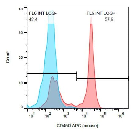 Flow Cytometry - Anti-CD45R Antibody [RA3-6B2] (APC) (A85834) - Antibodies.com