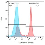 Flow Cytometry - Anti-CD45R Antibody [RA3-6B2] (APC) (A85834) - Antibodies.com
