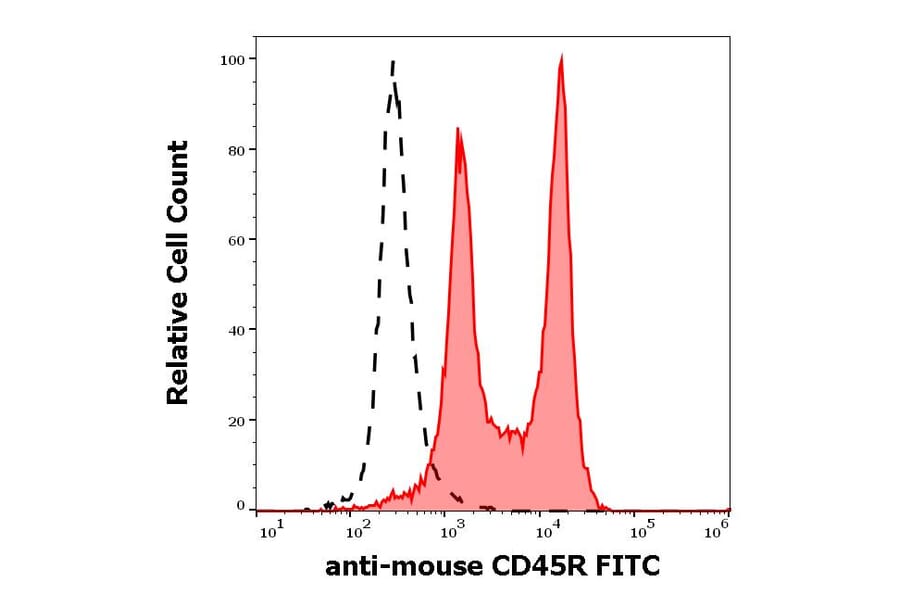 Flow Cytometry - Anti-CD45R Antibody [RA3-6B2] (FITC) (A85840)