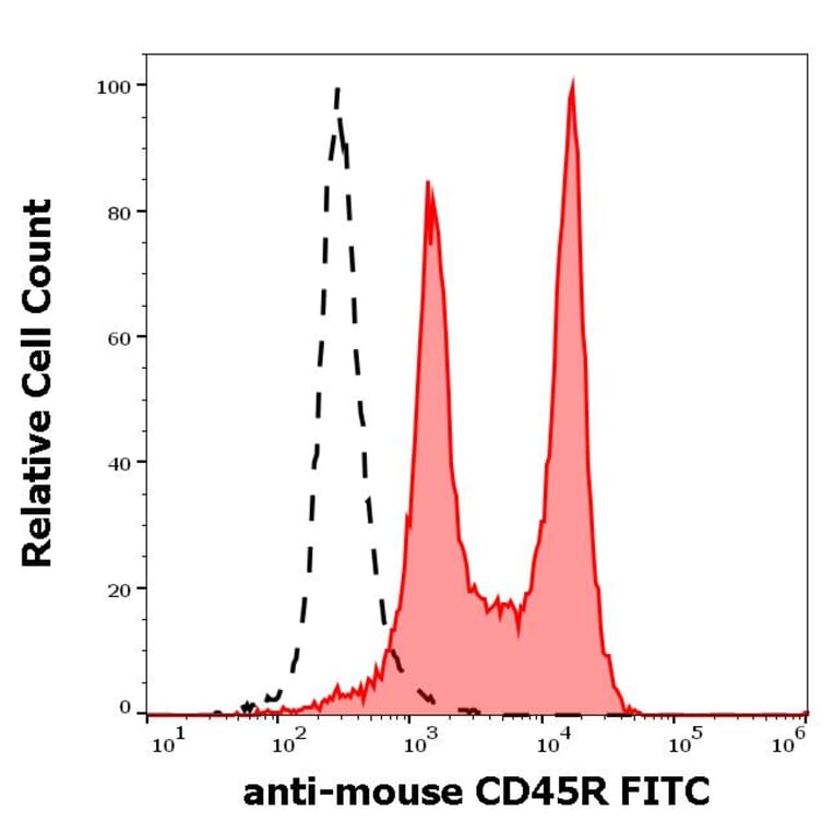 Flow Cytometry - Anti-CD45R Antibody [RA3-6B2] (FITC) (A85840)