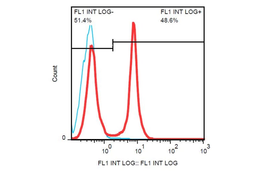 Flow Cytometry - Anti-CD45R Antibody [RA3-6B2] (FITC) (A85839) - Antibodies.com