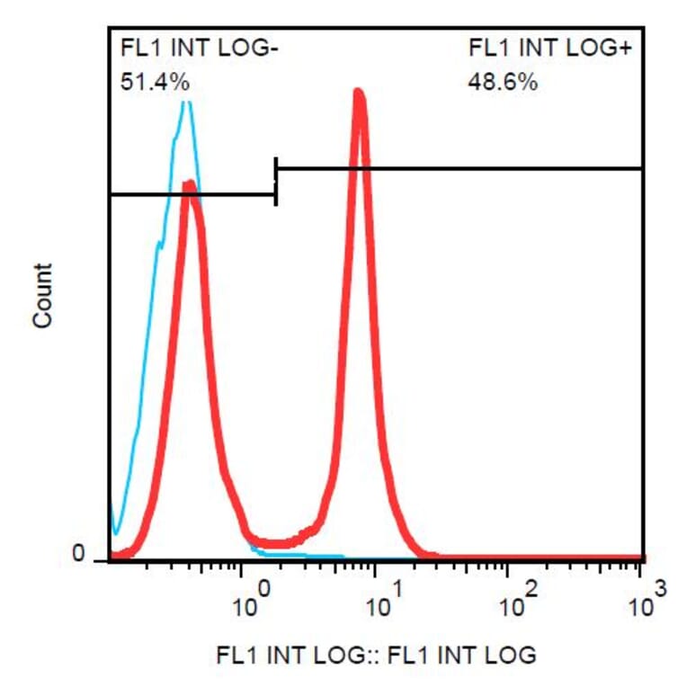 Flow Cytometry - Anti-CD45R Antibody [RA3-6B2] (FITC) (A85839) - Antibodies.com