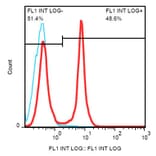 Flow Cytometry - Anti-CD45R Antibody [RA3-6B2] (FITC) (A85839) - Antibodies.com