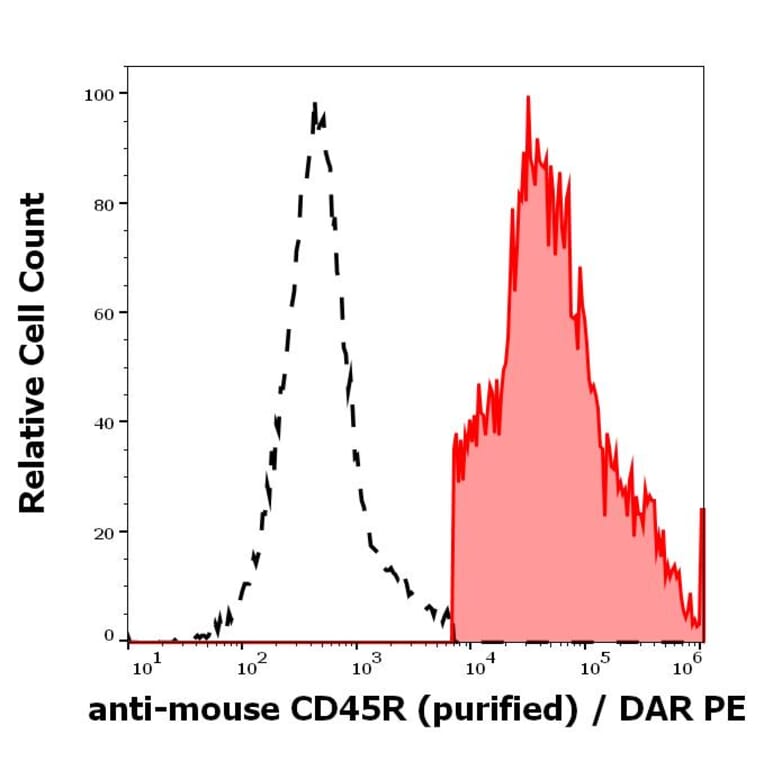 Flow Cytometry - Anti-CD45R Antibody [RA3-6B2] - Low endotoxin, Azide free (A85842)