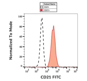 Flow Cytometry - Anti-CD21 Antibody [LT21] (FITC) (A85849)