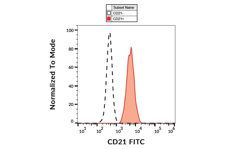 Flow Cytometry - Anti-CD21 Antibody [LT21] (FITC) (A85849)