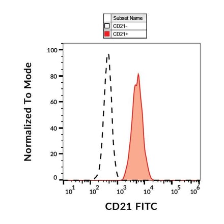 Flow Cytometry - Anti-CD21 Antibody [LT21] (FITC) (A85849)
