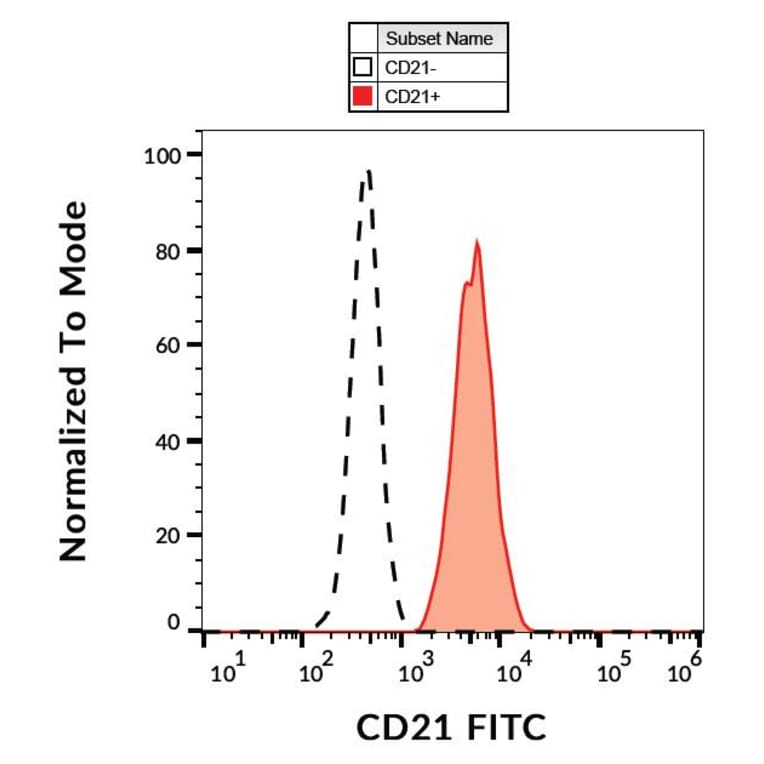 Flow Cytometry - Anti-CD21 Antibody [LT21] (FITC) (A85849)
