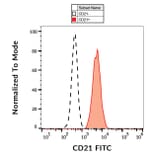 Flow Cytometry - Anti-CD21 Antibody [LT21] (FITC) (A85849)