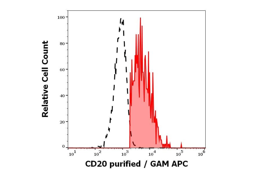 Flow Cytometry - Anti-CD20 Antibody [MEM-97] (A85851)