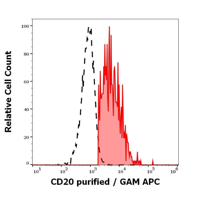 Flow Cytometry - Anti-CD20 Antibody [MEM-97] (A85851)