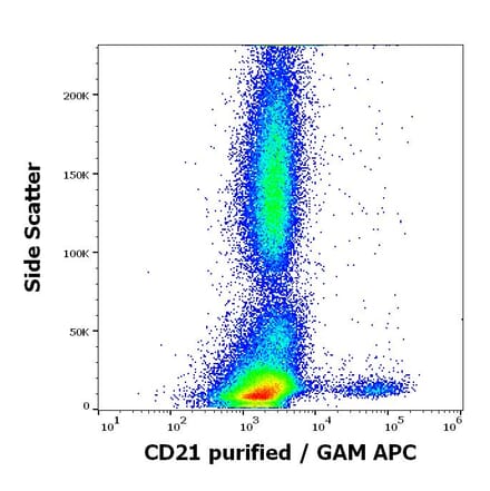 Flow Cytometry - Anti-CD21 Antibody [LT21] (A85852)