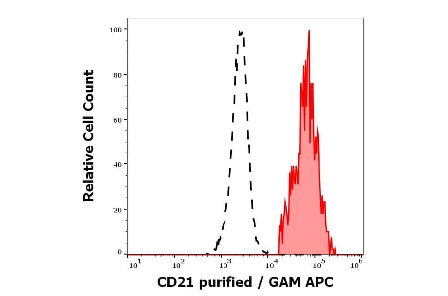 Flow Cytometry - Anti-CD21 Antibody [LT21] (A85852)