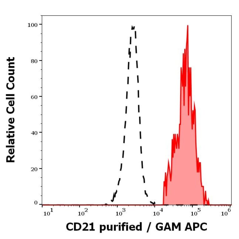 Flow Cytometry - Anti-CD21 Antibody [LT21] (A85852)