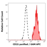 Flow Cytometry - Anti-CD21 Antibody [LT21] (A85852)