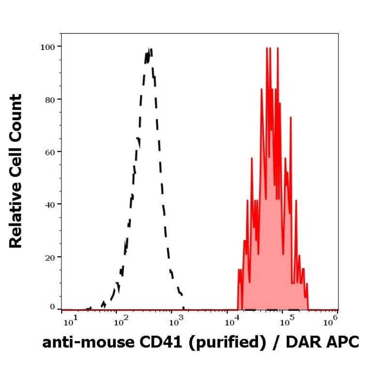 Flow Cytometry - Anti-CD41 Antibody [MWReg30] (A85853)
