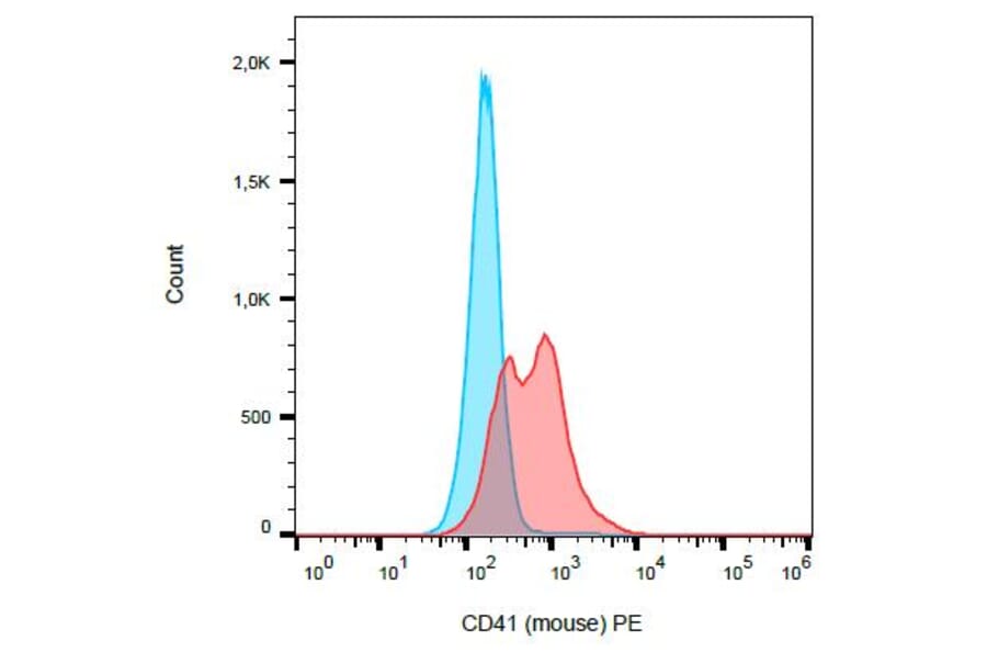 Flow Cytometry - Anti-CD41 Antibody [MWReg30] (PE) (A85854)