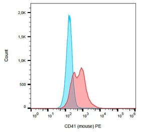 Flow Cytometry - Anti-CD41 Antibody [MWReg30] (PE) (A85852) - Antibodies.com