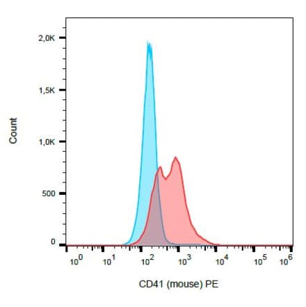 Flow Cytometry - Anti-CD41 Antibody [MWReg30] (PE) (A85852) - Antibodies.com