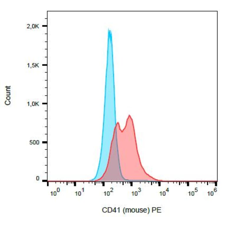 Flow Cytometry - Anti-CD41 Antibody [MWReg30] (PE) (A85852) - Antibodies.com