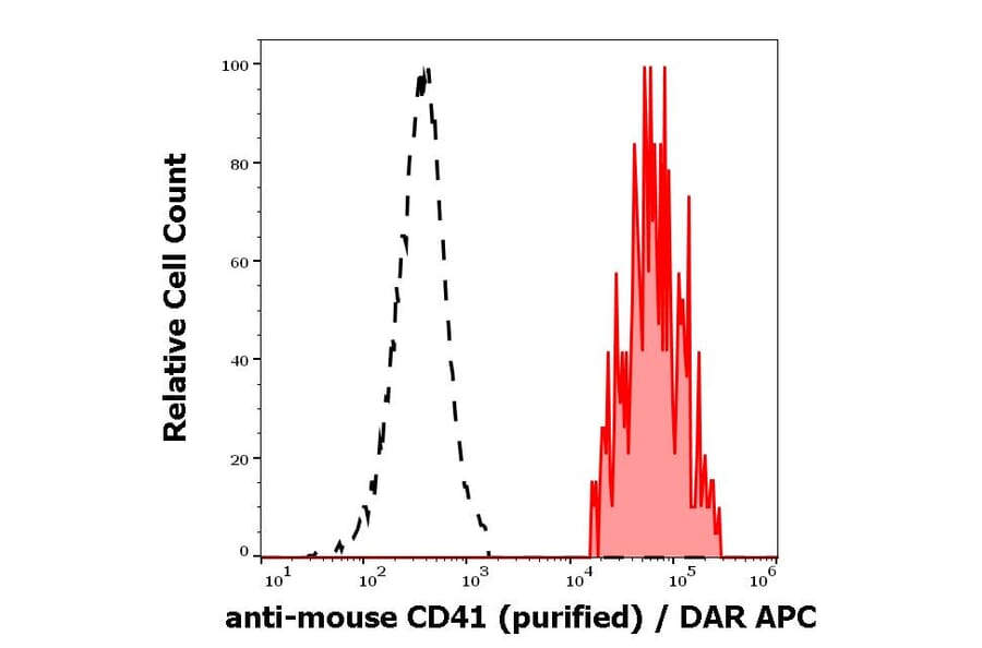 Flow Cytometry - Anti-CD41 Antibody [MWReg30] - Low endotoxin, Azide free (A85855)