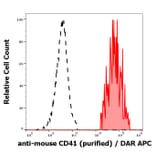 Flow Cytometry - Anti-CD41 Antibody [MWReg30] - Low endotoxin, Azide free (A85855)