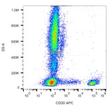 Flow Cytometry - Anti-CD20 Antibody [LT20] (APC) (A85854) - Antibodies.com