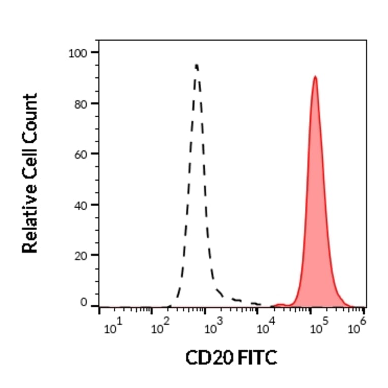 Flow Cytometry - Anti-CD20 Antibody [LT20] (FITC) (A85857) - Antibodies.com