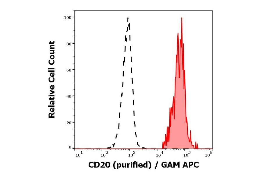 Flow Cytometry - Anti-CD20 Antibody [LT20] (A85859)