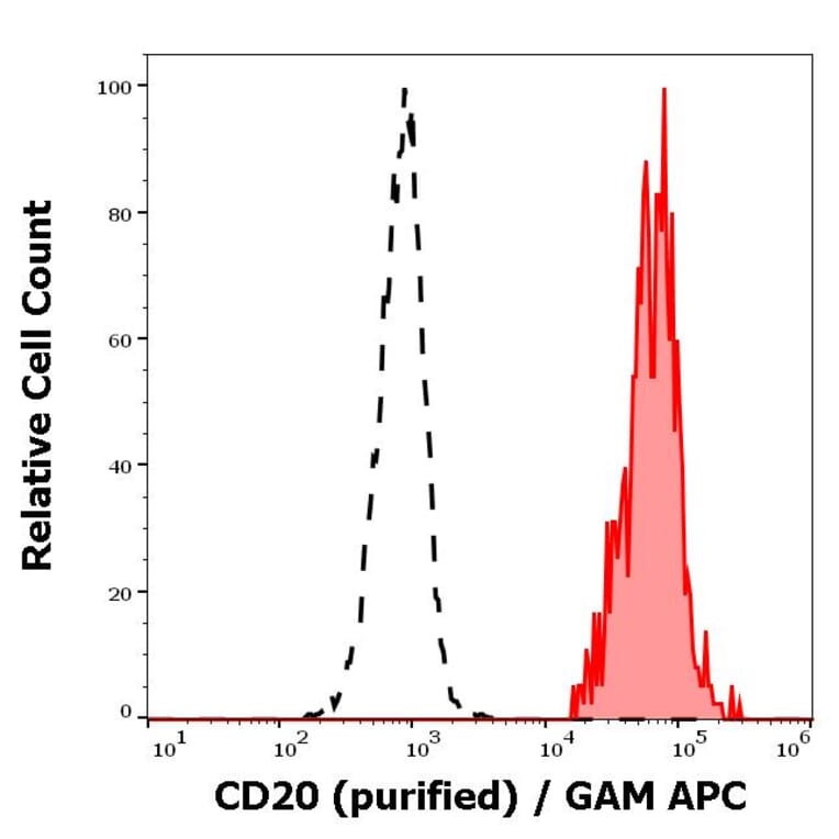 Flow Cytometry - Anti-CD20 Antibody [LT20] (A85859)