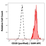 Flow Cytometry - Anti-CD20 Antibody [LT20] (A85859)