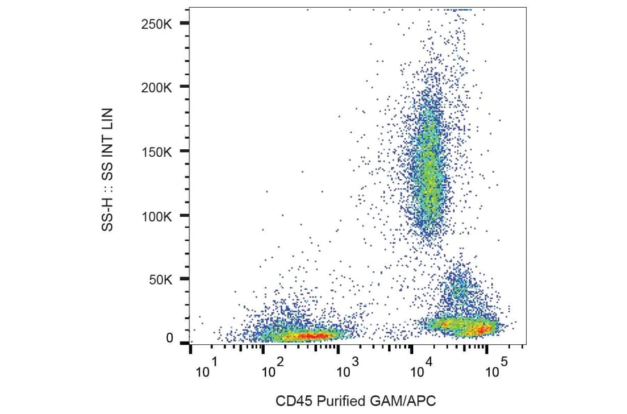 Flow Cytometry - Anti-CD45 Antibody [HI30] (A85858) - Antibodies.com
