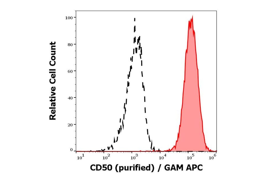 Flow Cytometry - Anti-ICAM3 Antibody [MEM-171] (A85863)