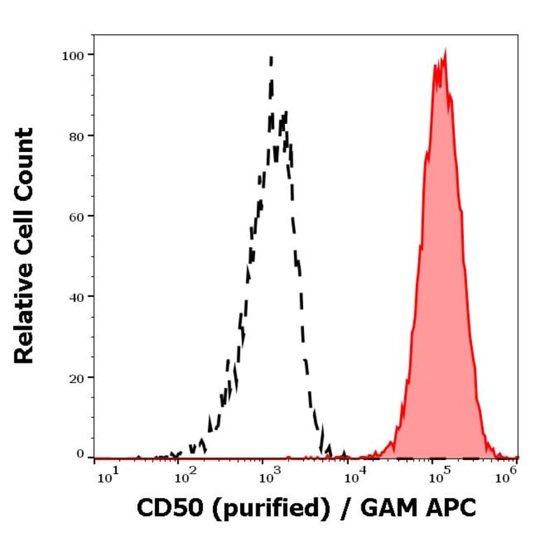 Flow Cytometry - Anti-ICAM3 Antibody [MEM-171] (A85863)