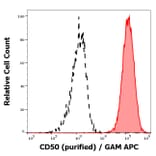 Flow Cytometry - Anti-ICAM3 Antibody [MEM-171] (A85863)