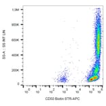 Flow Cytometry - Anti-CD50 Antibody [MEM-171] (Biotin) (A85862) - Antibodies.com