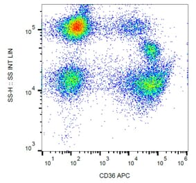 Flow Cytometry - Anti-CD36 Antibody [TR9] (APC) (A85864) - Antibodies.com