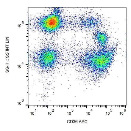 Flow Cytometry - Anti-CD36 Antibody [TR9] (APC) (A85864) - Antibodies.com